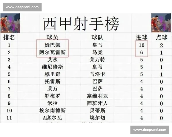 本轮焦点大战皇马力克巴萨登顶西甲积分榜争冠形势再起波澜引爆全城 本轮焦点大战皇马力克巴萨登顶西甲积分榜争冠形势再起波澜引爆全城